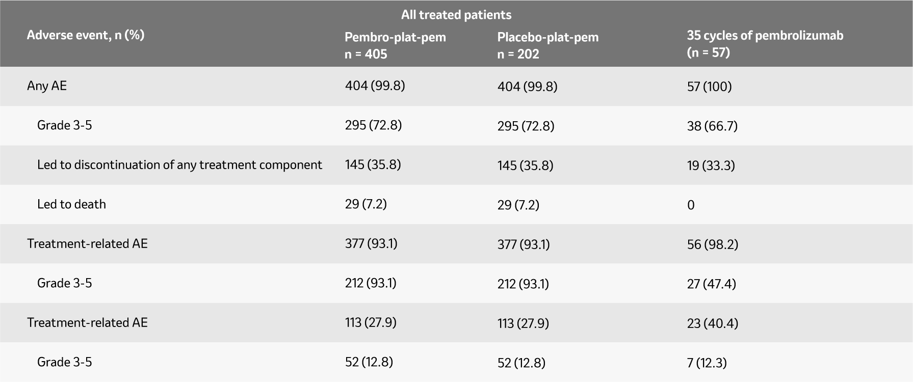 Summary of AEs table