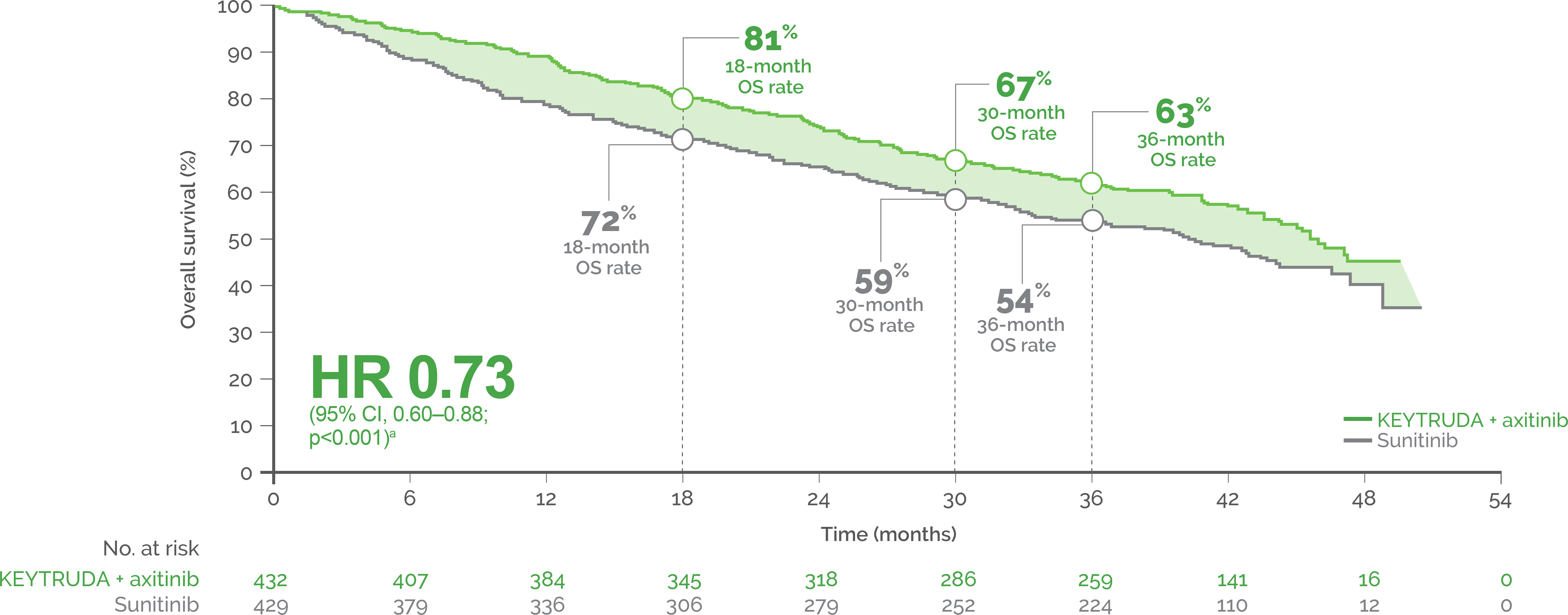 Overall survival. At 18 months KEYTRUDA + axitinib 81% vs Subitinib 72%. At 30 months 67% vs 59%. At 36 months 63% vs 54%