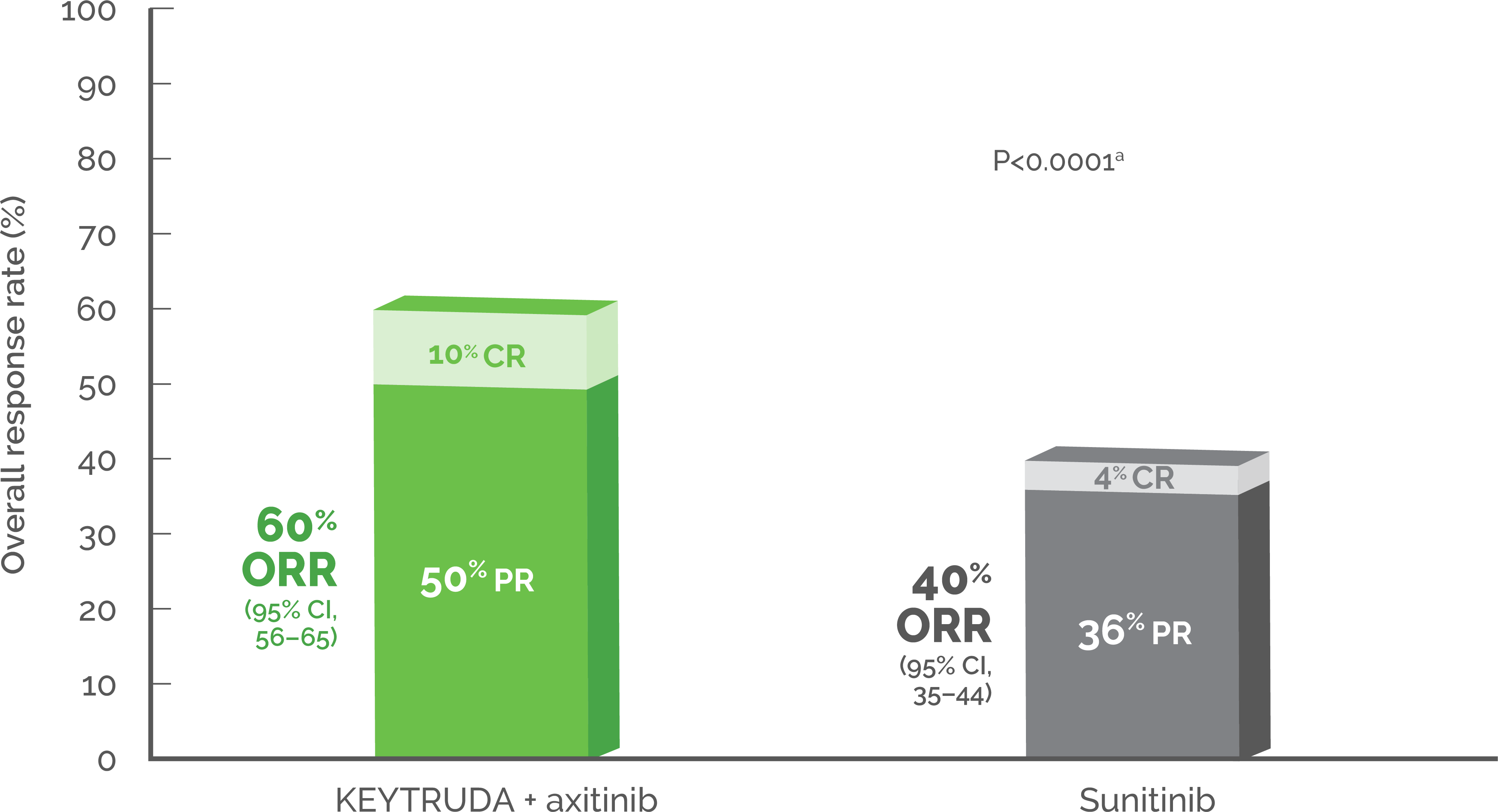 Overall response rate. KEYTRUDA + axitinib 60% ORR (10% CR & 50% PR). Sunitinib 40% ORR (4% CR & 36% PR)