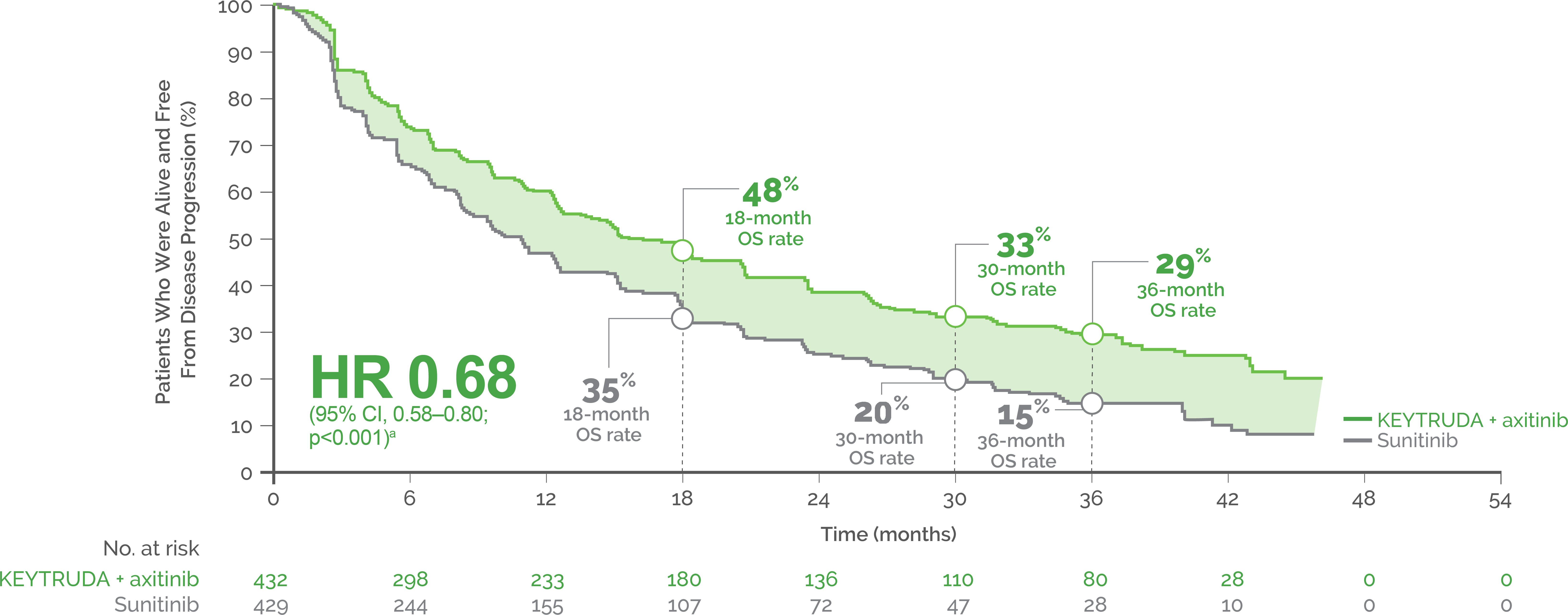 Disease progress-free. At 18 months KEYTRUDA + axitinib 48% vs Subitinib 35%. At 30 months 33% vs 20%. At 36 months 29% vs 15%