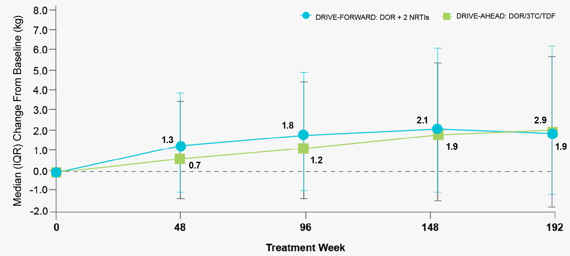 Change in Body Weight: DRIVE-FORWARD / DRIVE-AHEAD Week 192
