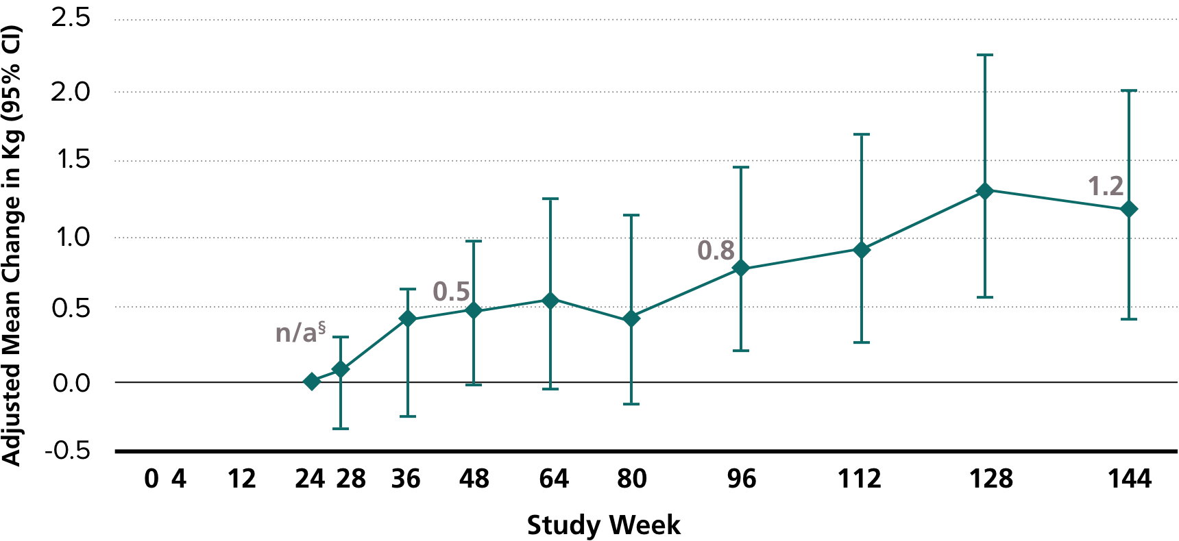 Delayed switch group graph