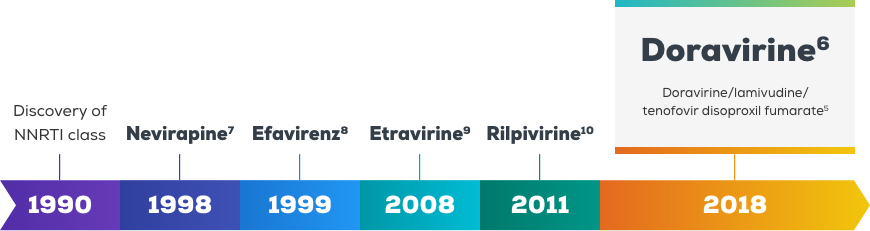 1990: discovery of NNRTI class. 1998: Nevirapine. 1999: Efavirenz. 2008: Etravirine. 2011: Rilpivirine. 2018: Doravirine.