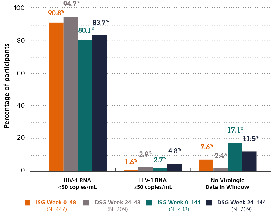 Graph illustrating 48 Week Efficacy in Virologically Suppressed Adults with HIV-1 who switched to DELSTRIGO