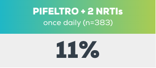 PIFELTRO + NRTIs once daily (n=383) 11%