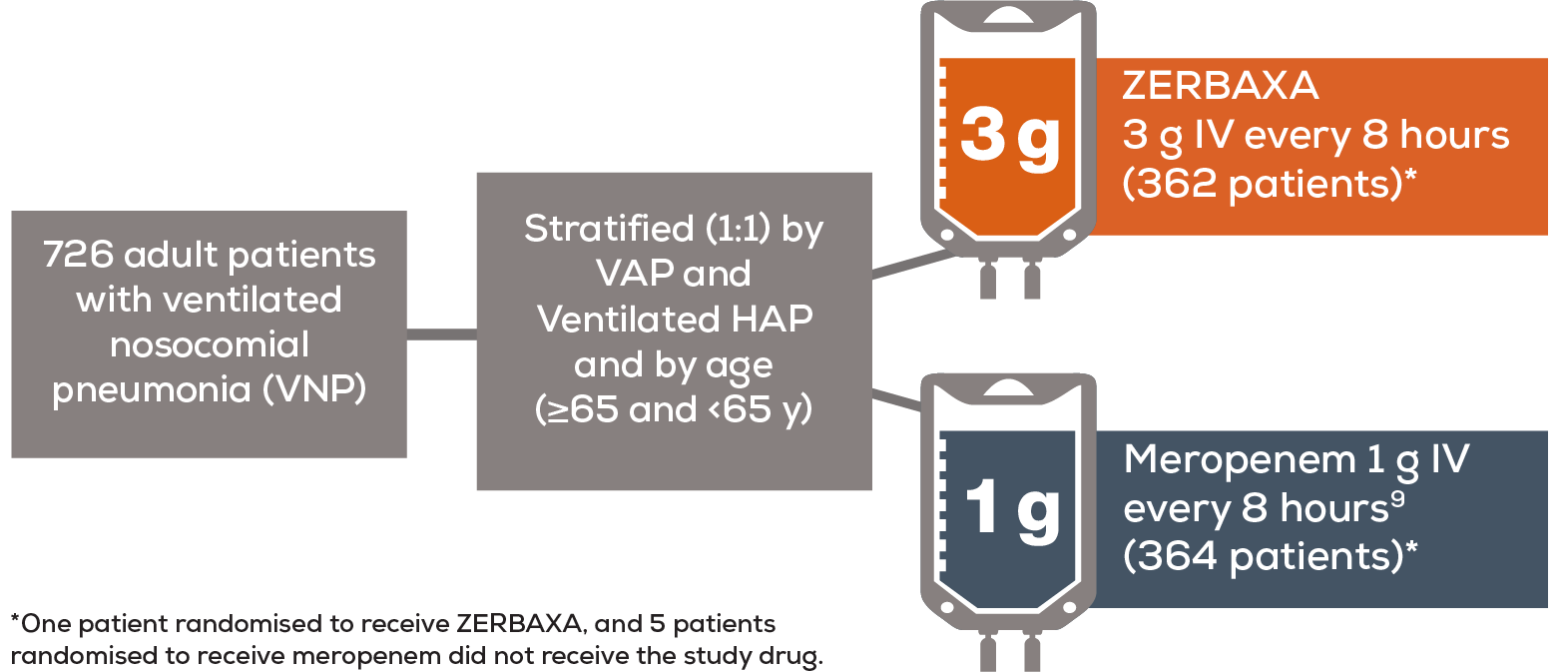 726 adult patients with ventilated nosocomial pneumonia, stratified 1:1, by VAP and ventilated HP, ages 65 and over and under 65. 362 patients on Zerbaxa 3g IV every 8 hours. 364 patients on Meropenem 1g IV every 8 hours.