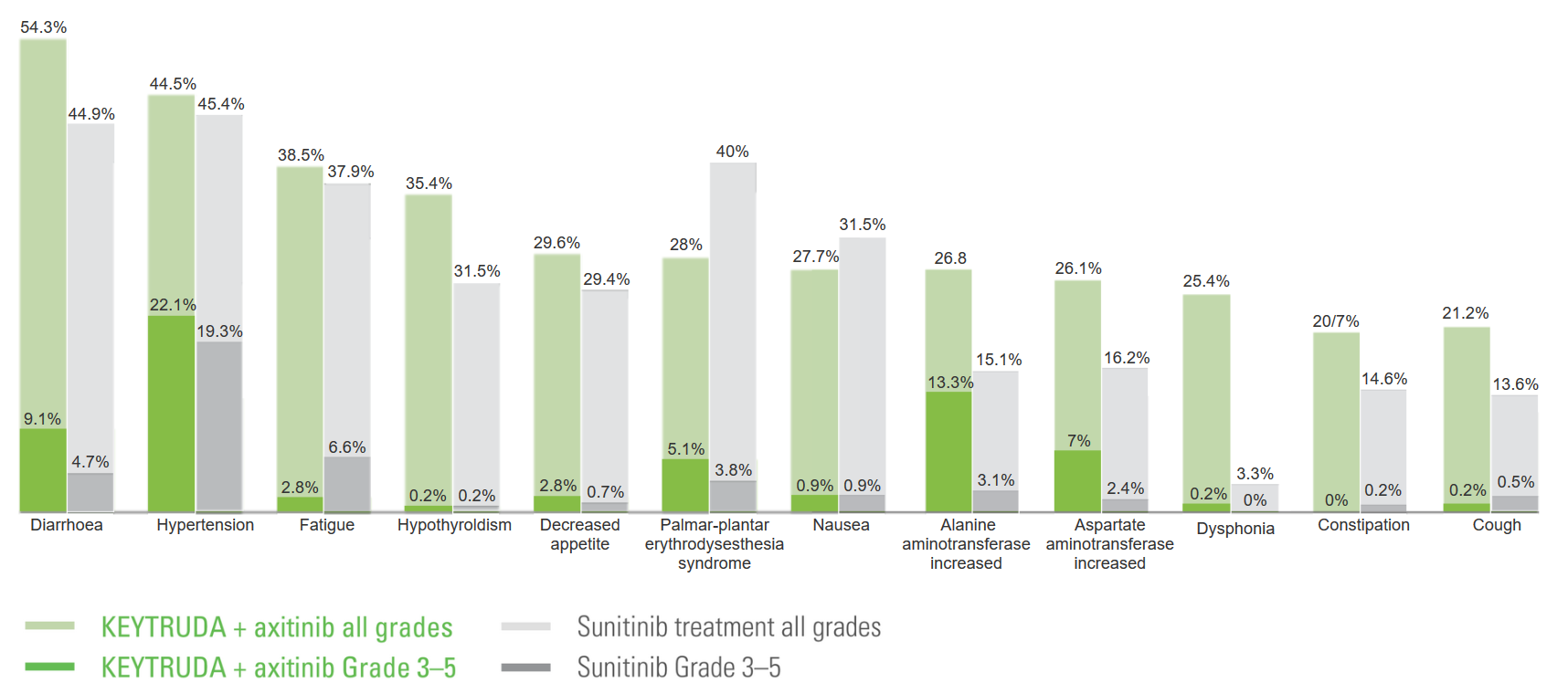 Adverse events bar chart