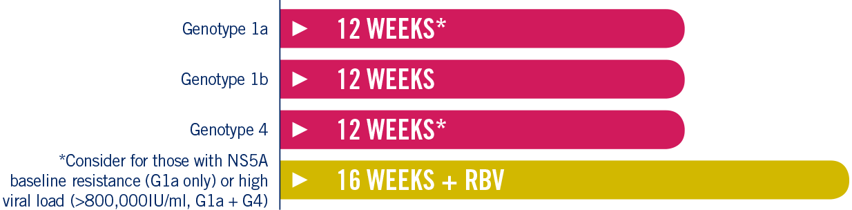 Genotype 1a, 1b & 4: 12 weeks. For Genotype 1a or 4 with NS5A baseline resistance or high viral load: 16 weeks + RBV