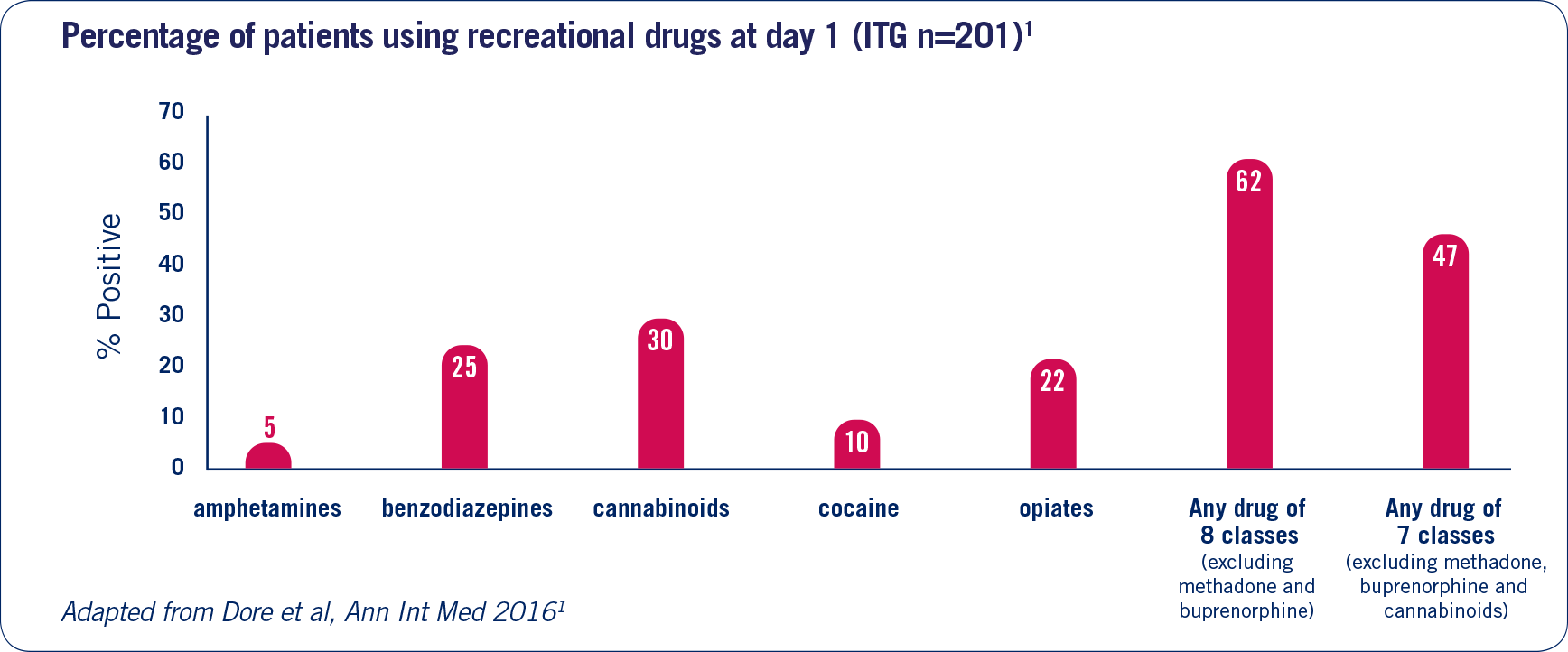 5% amphetamines, 25%, benzodiazepines, 30% cannabinoids, 10% cocaine, 22% opiates, 62% class 8 drugs, 47% class 7 drugs