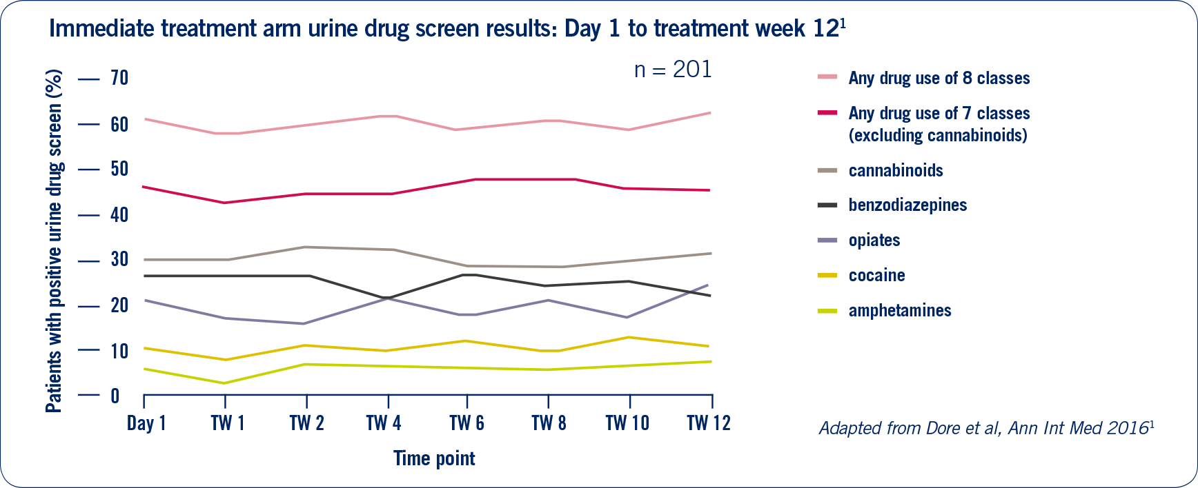 Consistent use of class 8 and class 7 drugs, benzodiazepines, opiates, cocaine and amphetamines throughout the 12 weeks of treatment 