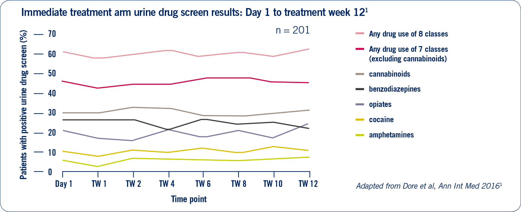 Consistent use of class 8 and class 7 drugs, benzodiazepines, opiates, cocaine and amphetamines throughout the 12 weeks of treatment