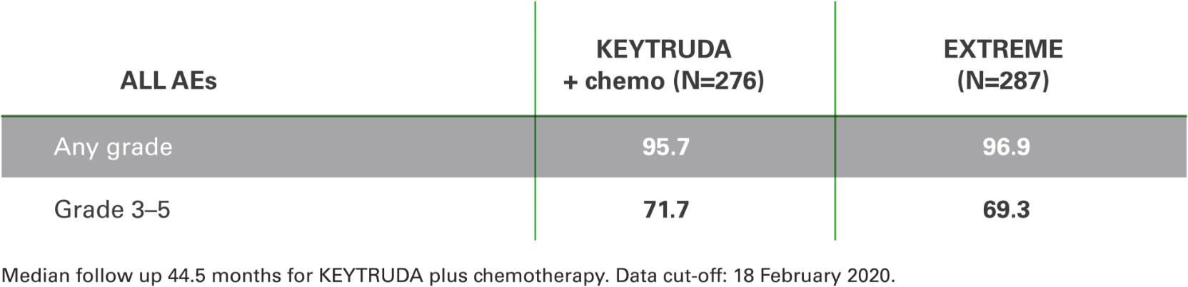 Table of treatment-related adverse events for HNSCC patients at 4 years in KEYNOTE 048 for KEYTRUDA (pembrolizumab) plus chemotherapy vs EXTREME