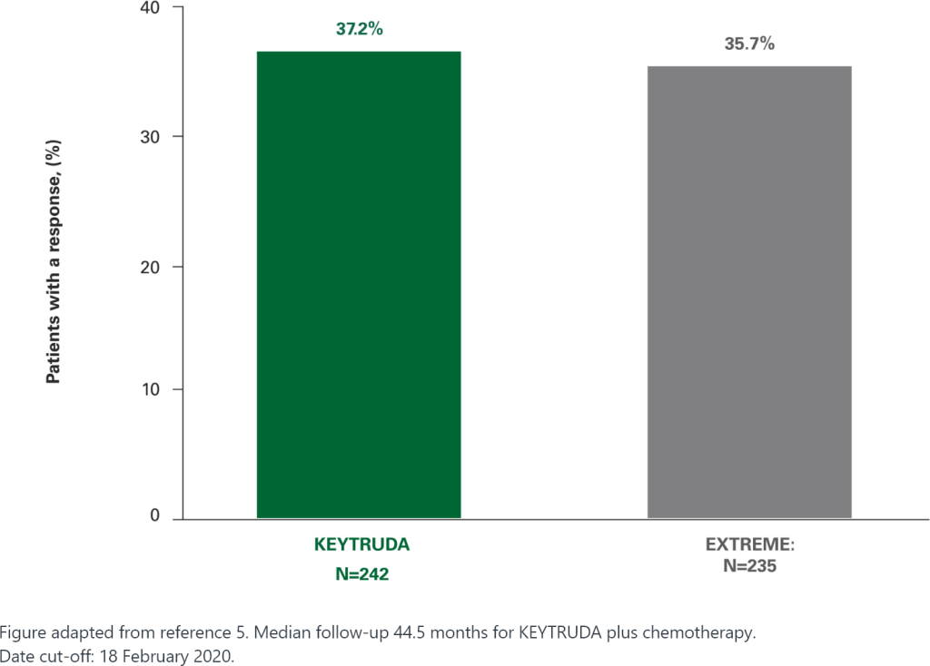 Bar chart of overall response rates for HNSCC patients at 4 years in KEYNOTE 048 for KEYTRUDA (pembrolizumab) plus chemotherapy vs EXTREME