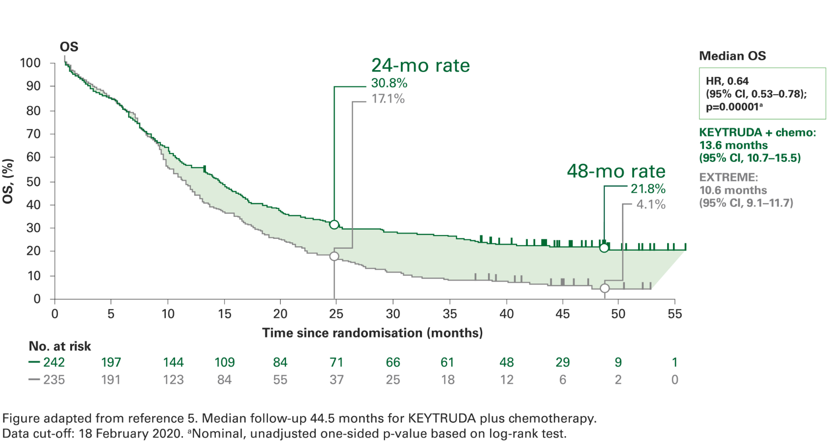 Kaplan-Meier curve of overall survival for HNSCC patients at 4 years in KEYNOTE 048 with KEYTRUDA (pembrolizumab) plus chemotherapy vs EXTREME