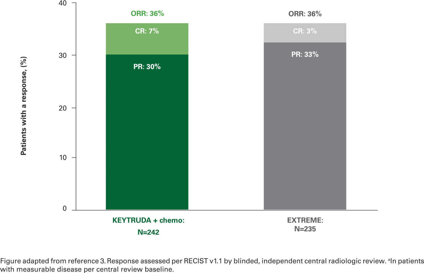 Bar chart of overall response rates for HNSCC patients in KEYNOTE 048 for KEYTRUDA (pembrolizumab) plus chemotherapy and EXTREME, including complete response rates and partial response rates