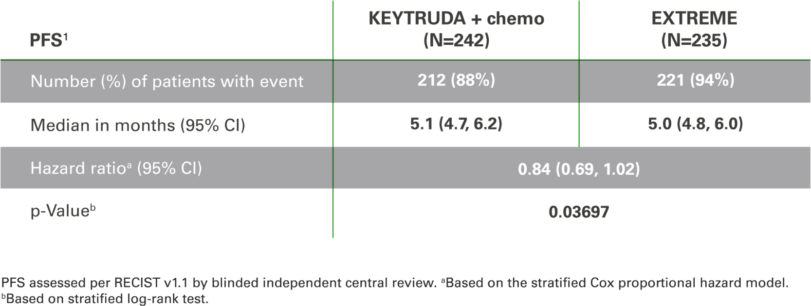 Table of progression-free survival in for HNSCC patients in KEYNOTE 048, KEYTRUDA (pembrolizumab) plus chemotherapy vs EXTREME
