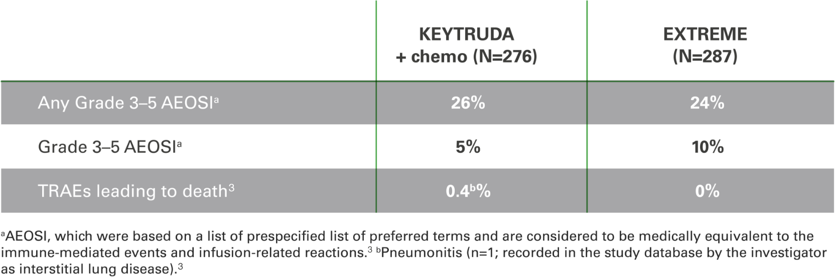 Table of adverse events of special interest for HNSCC patients in KEYNOTE 048 for KEYTRUDA (pembrolizumab) plus chemotherapy vs EXTREME