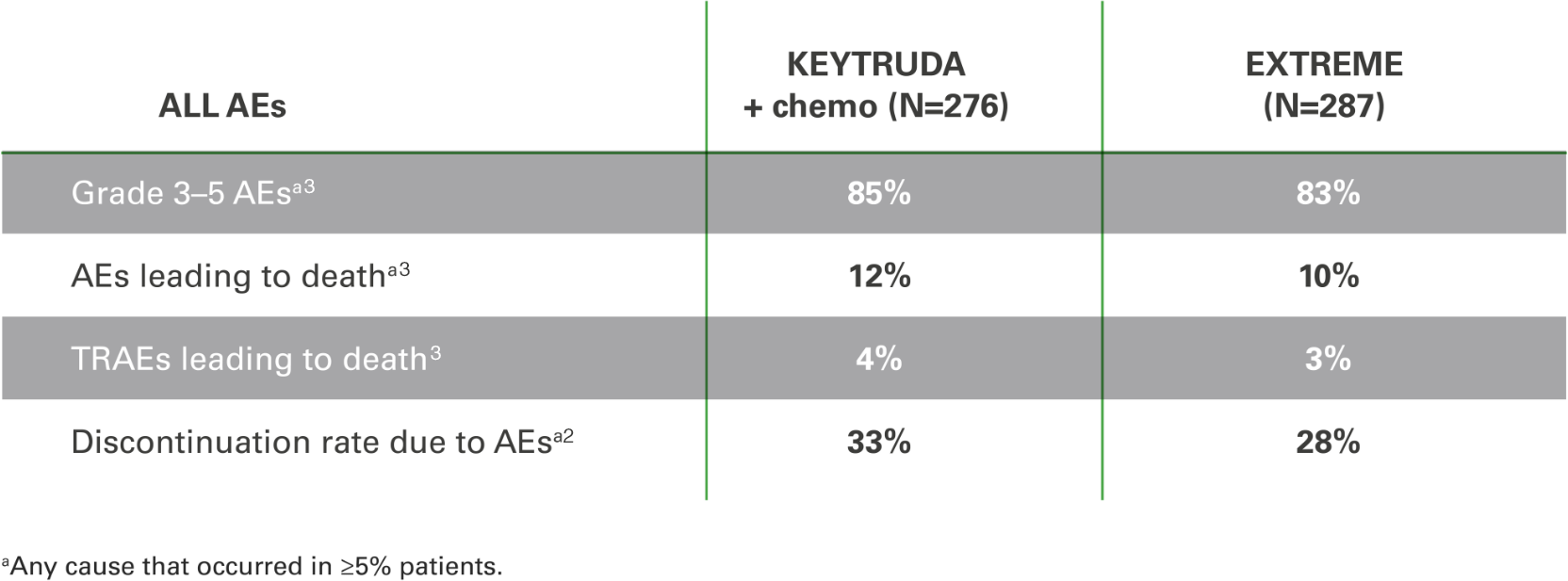 Table of adverse events for HNSCC patients in KEYNOTE 048 for KEYTRUDA (pembrolizumab) plus chemotherapy vs EXTREME