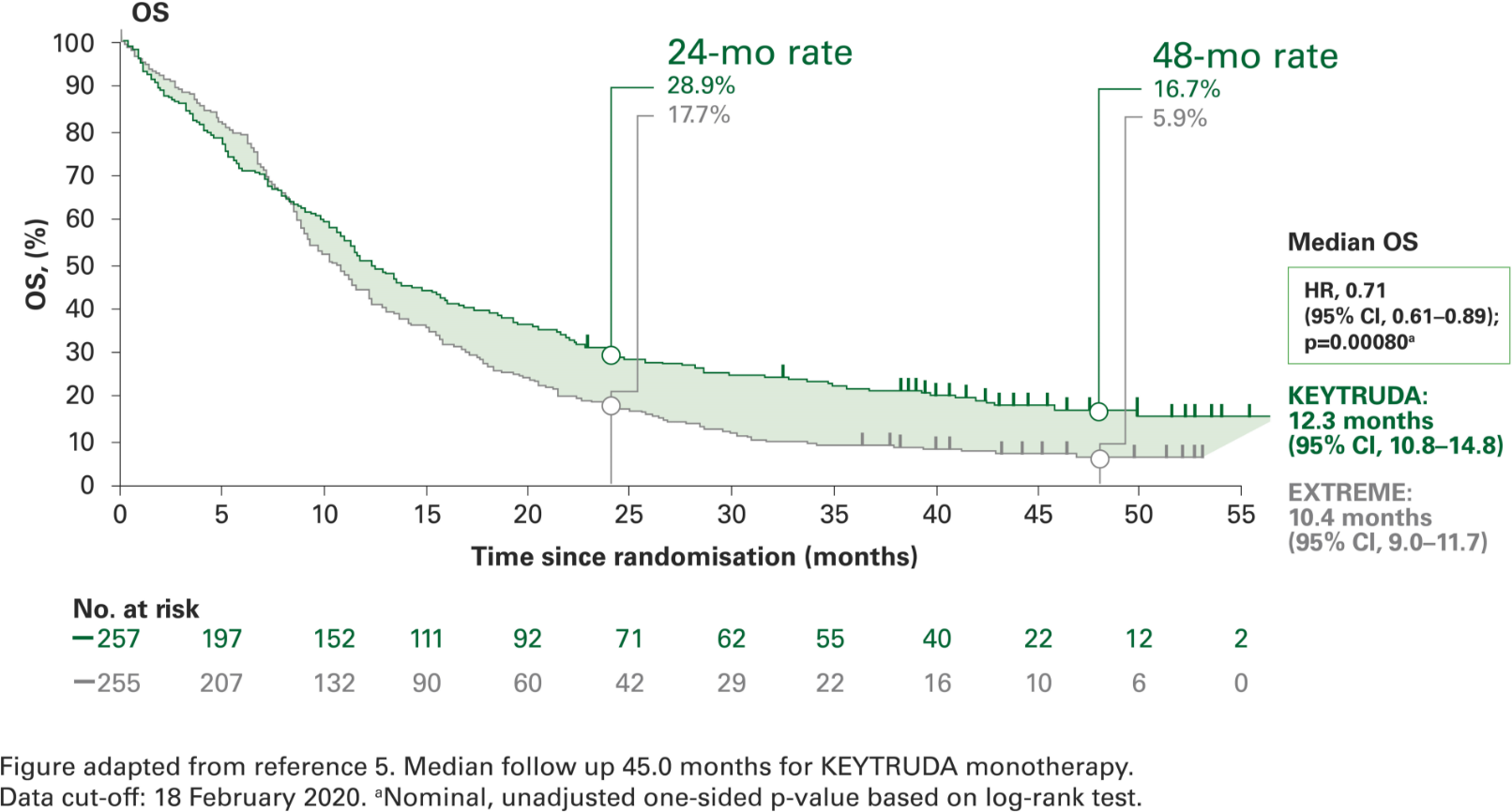 Kaplan-Meier curve of overall survival for HNSCC patients at 4 years in KEYNOTE 048 with KEYTRUDA (pembrolizumab) vs EXTREME