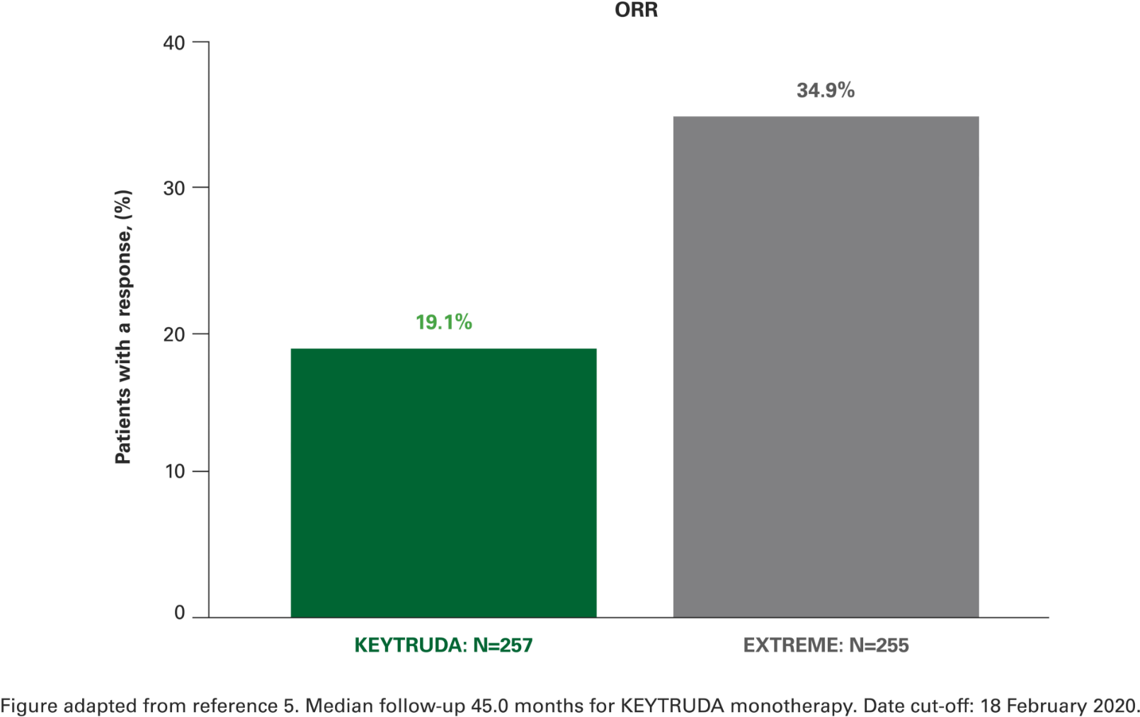 Bar chart of overall response rates for HNSCC patients at 4 years in KEYNOTE 048 for KEYTRUDA (pembrolizumab) vs EXTREME