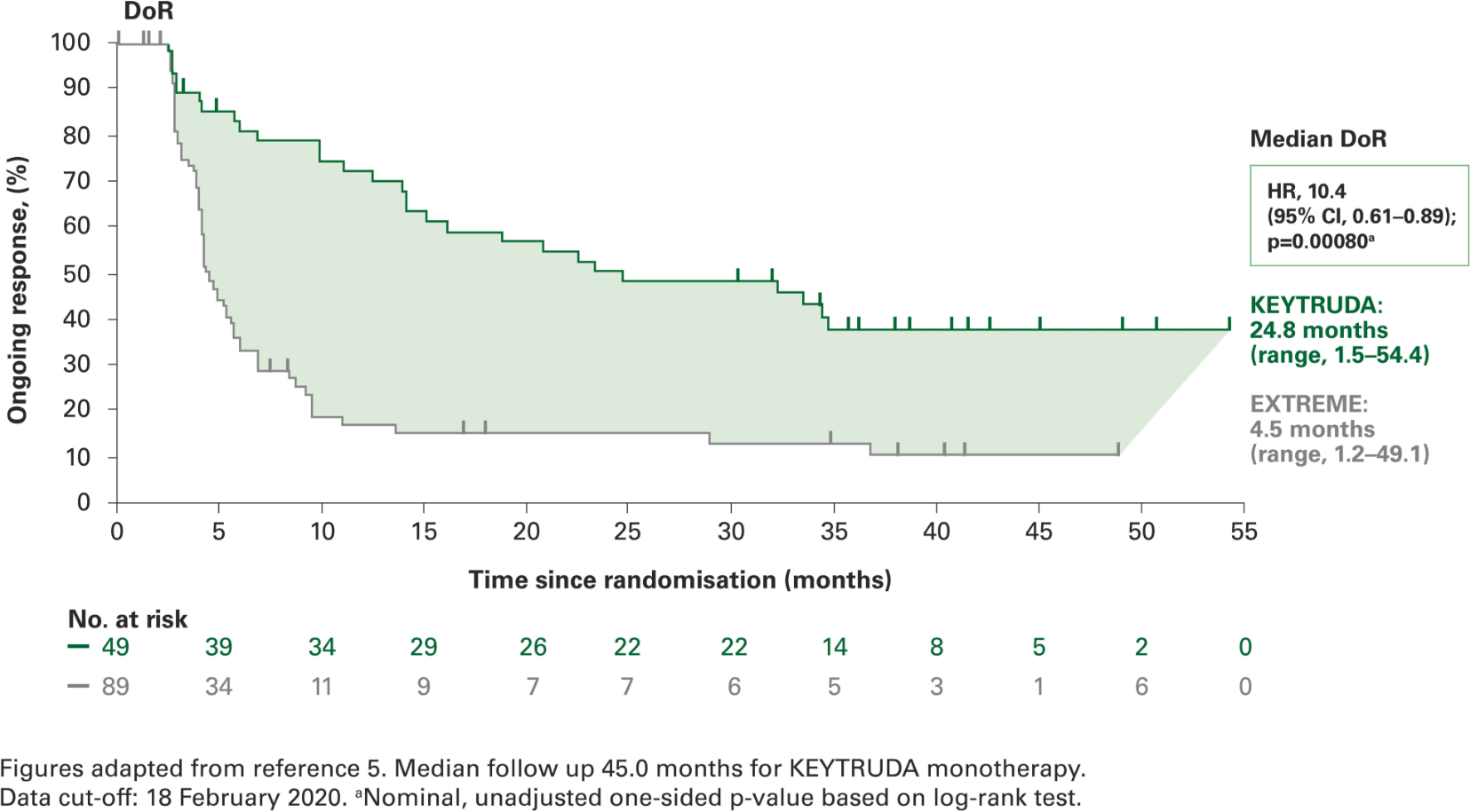 Kaplan-Meier curve of duration of response for HNSCC patients at 4 years in KEYNOTE 048 for KEYTRUDA (pembrolizumab) vs EXTREME