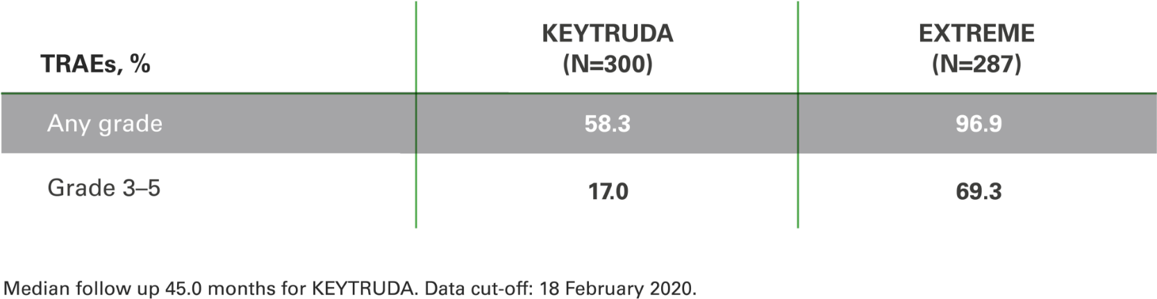 Table of treatment-related adverse events for HNSCC patients at 4 years in KEYNOTE 048 for KEYTRUDA (pembrolizumab) vs EXTREME