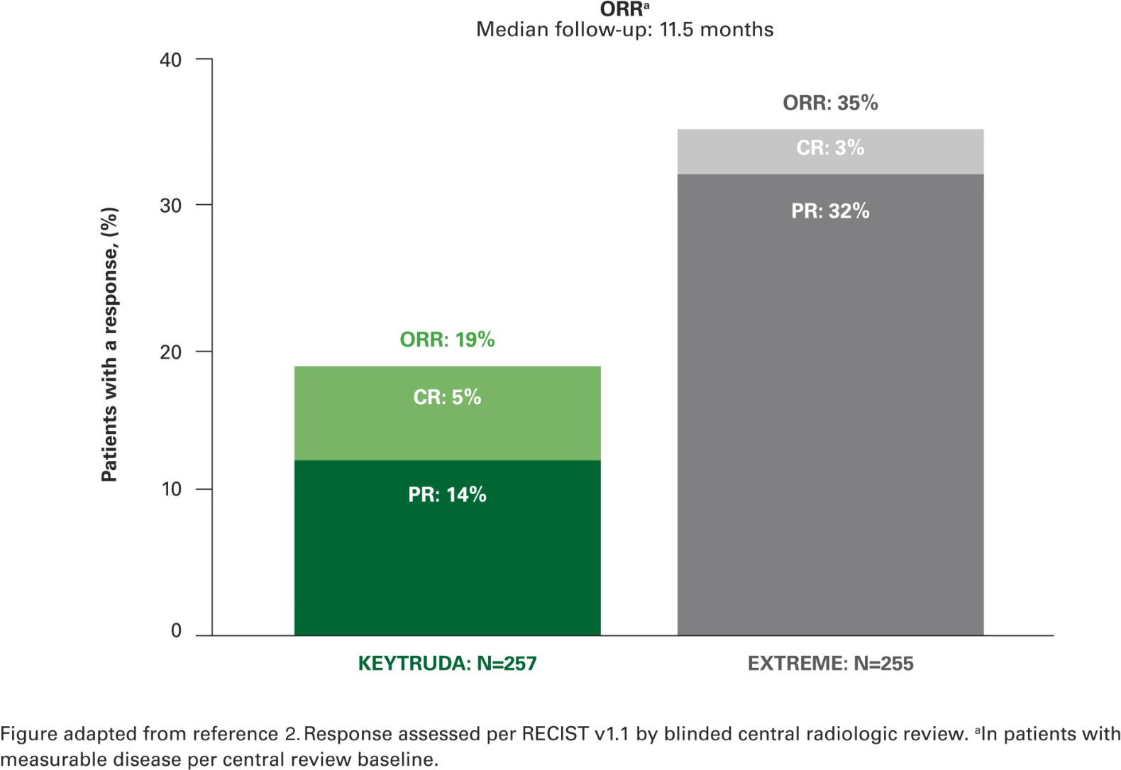 Bar chart of overall response rates for HNSCC patients in KEYNOTE 048 for KEYTRUDA (pembrolizumab) and EXTREME, including complete response rates and partial response rates