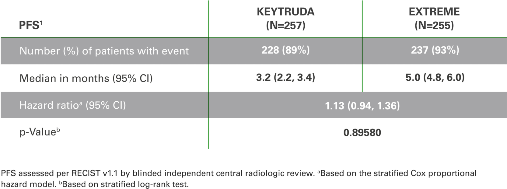 Table of progression-free survival in for HNSCC patients in KEYNOTE 048, KEYTRUDA (pembrolizumab) vs EXTREME