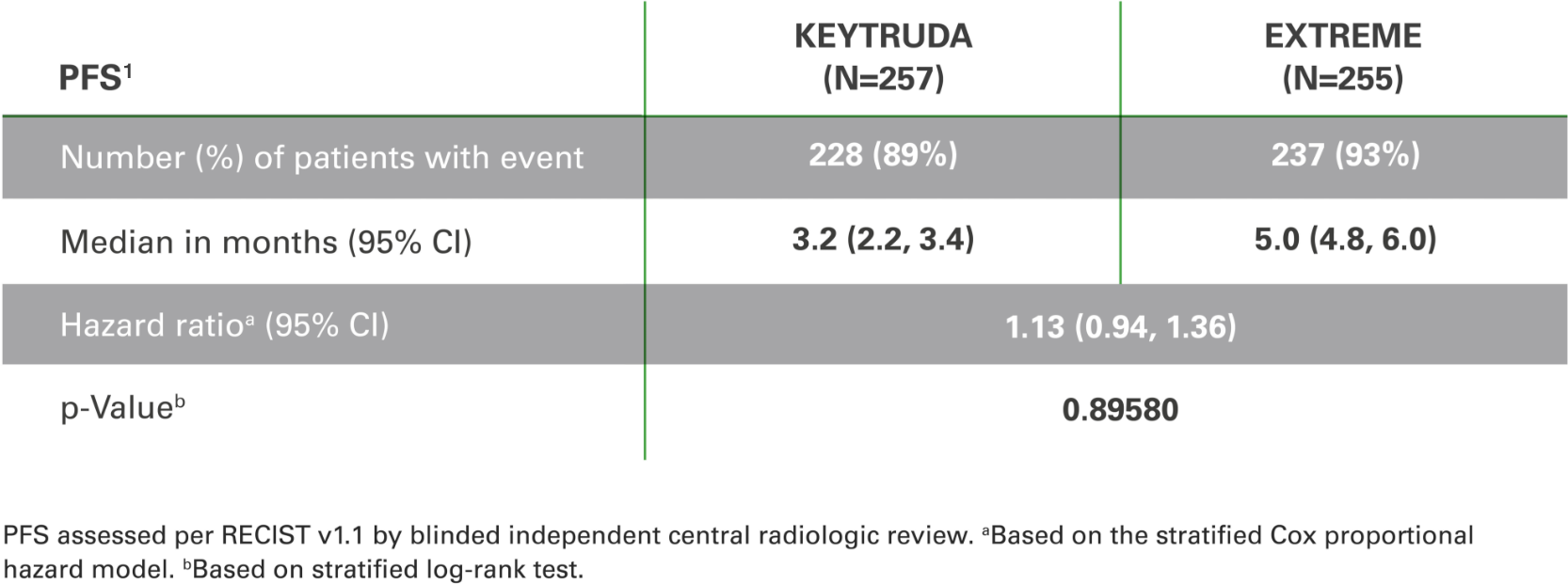About KEYTRUDA monotherapy in HNSCC KEYTRUDA® (pembrolizumab) MSD