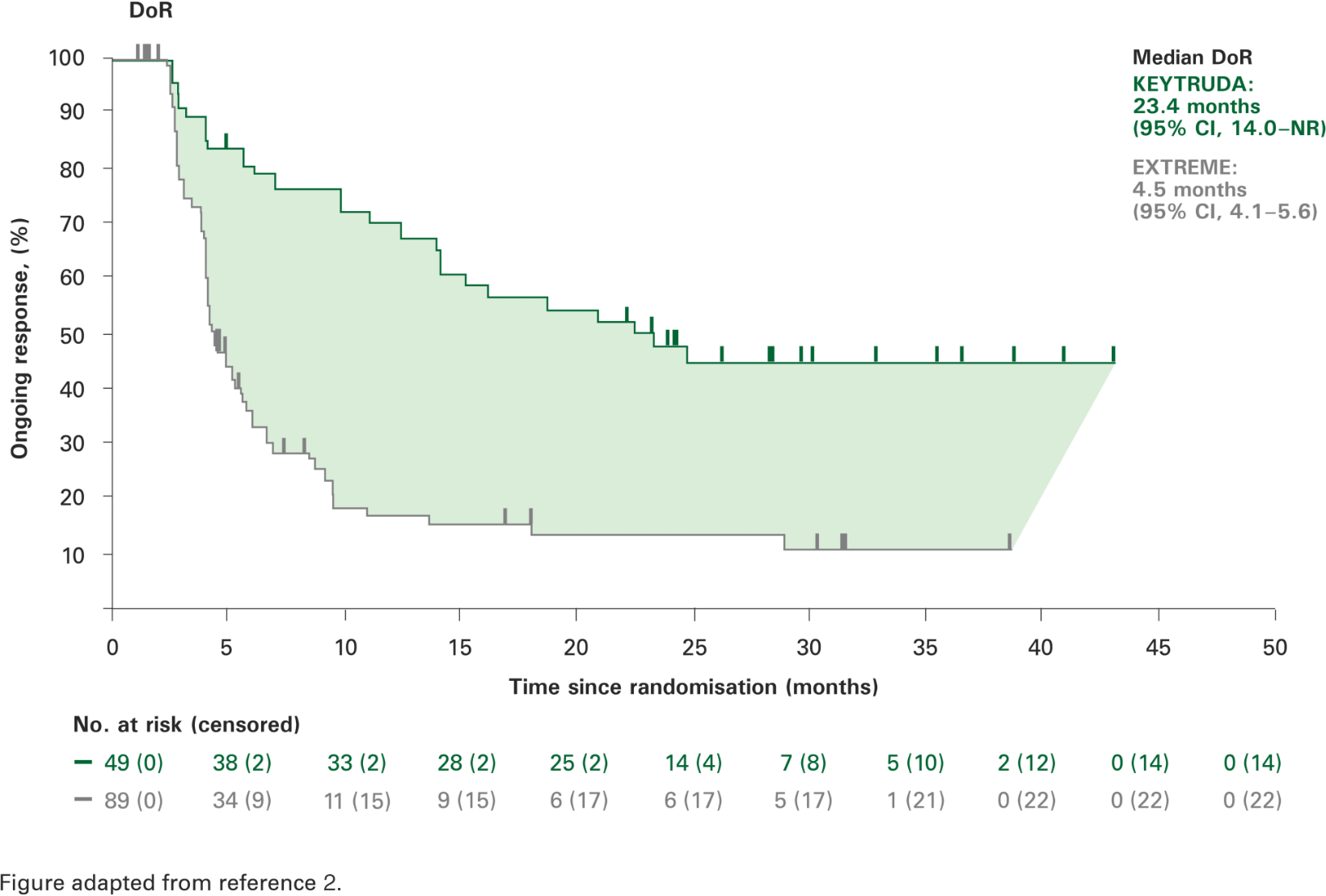Kaplan-Meier curve of duration of response for HNSCC patients in KEYNOTE 048 for KEYTRUDA (pembrolizumab) vs EXTREME