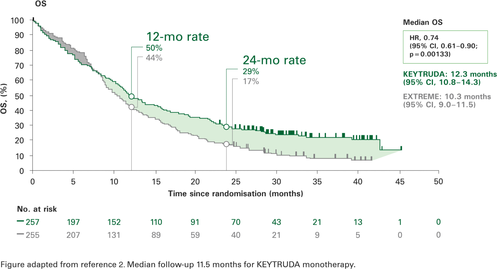 Kaplan-Meier curve of overall survival for HNSCC patients in KEYNOTE 048, KEYTRUDA (pembrolizumab) vs EXTREME