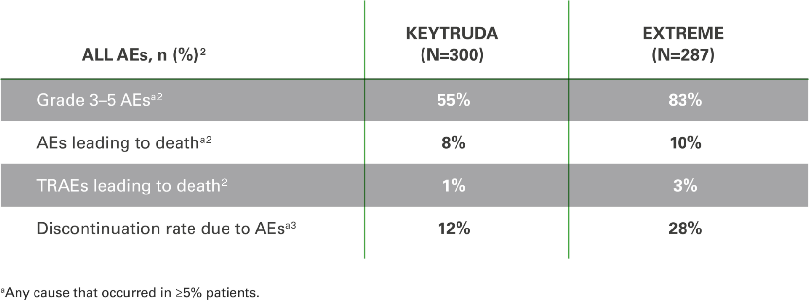 Table of adverse events for HNSCC patients in KEYNOTE 048 for KEYTRUDA (pembrolizumab) vs EXTREME