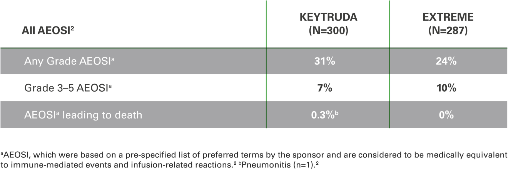 Table of adverse events of special interest for HNSCC patients in KEYNOTE 048 for KEYTRUDA (pembrolizumab) vs EXTREME