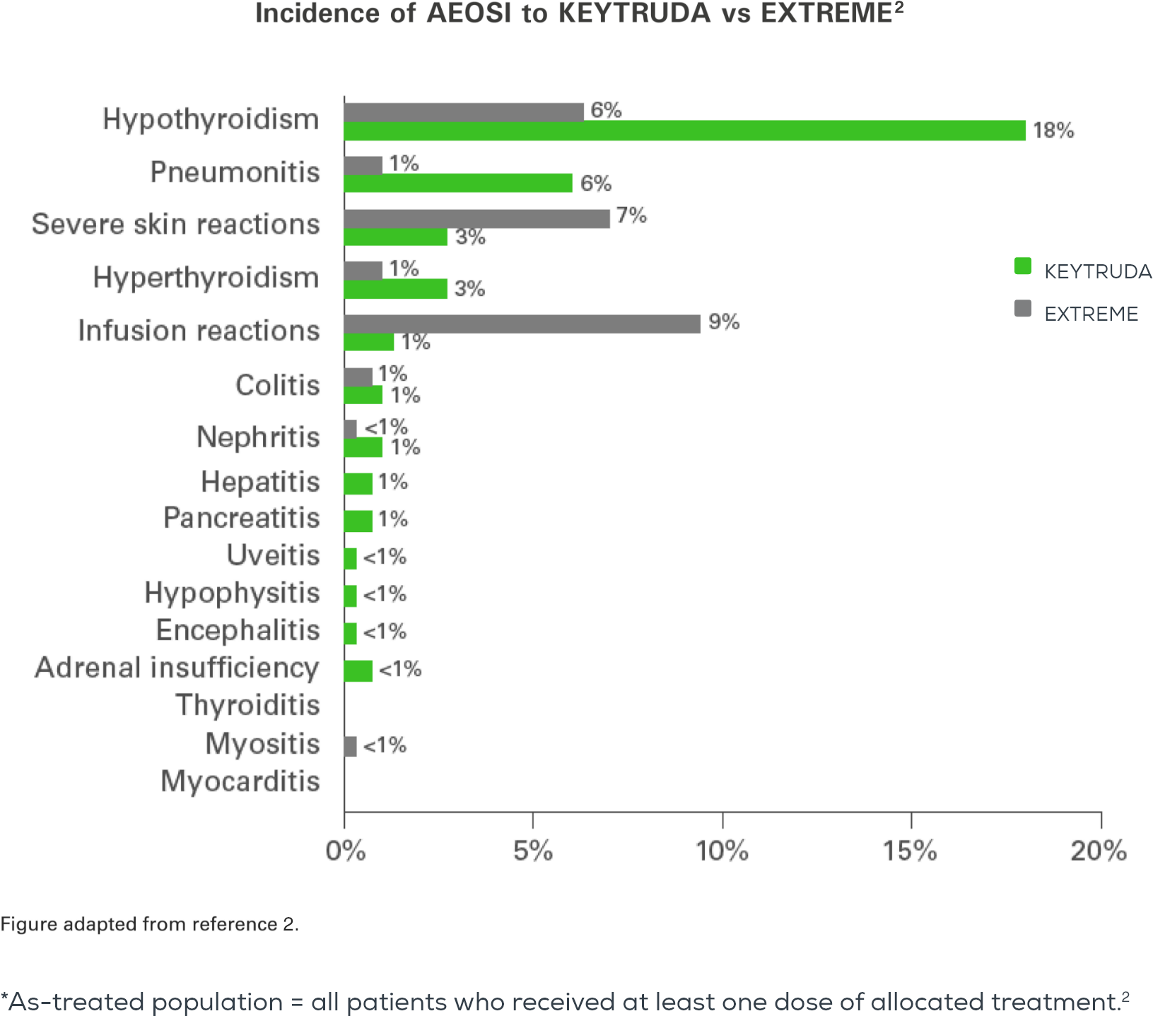 Bar chart of incidence of adverse events of special interest for HNSCC patients in KEYNOTE 048 for KEYTRUDA (pembrolizumab) vs EXTREME