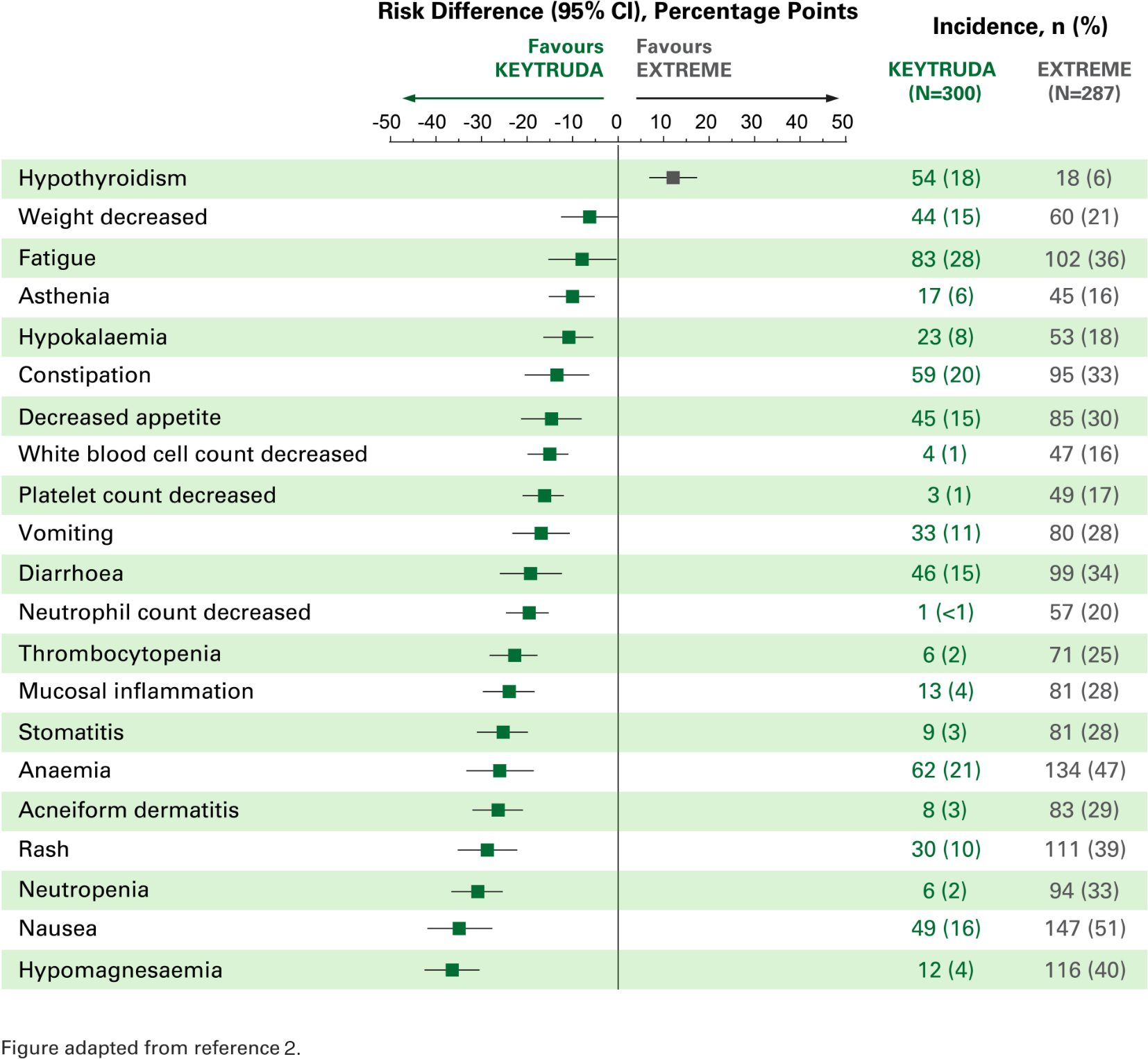 Table of risk difference for adverse events for HNSCC patients in KEYNOTE 048 with KEYTRUDA (pembrolizumab) vs EXTREME