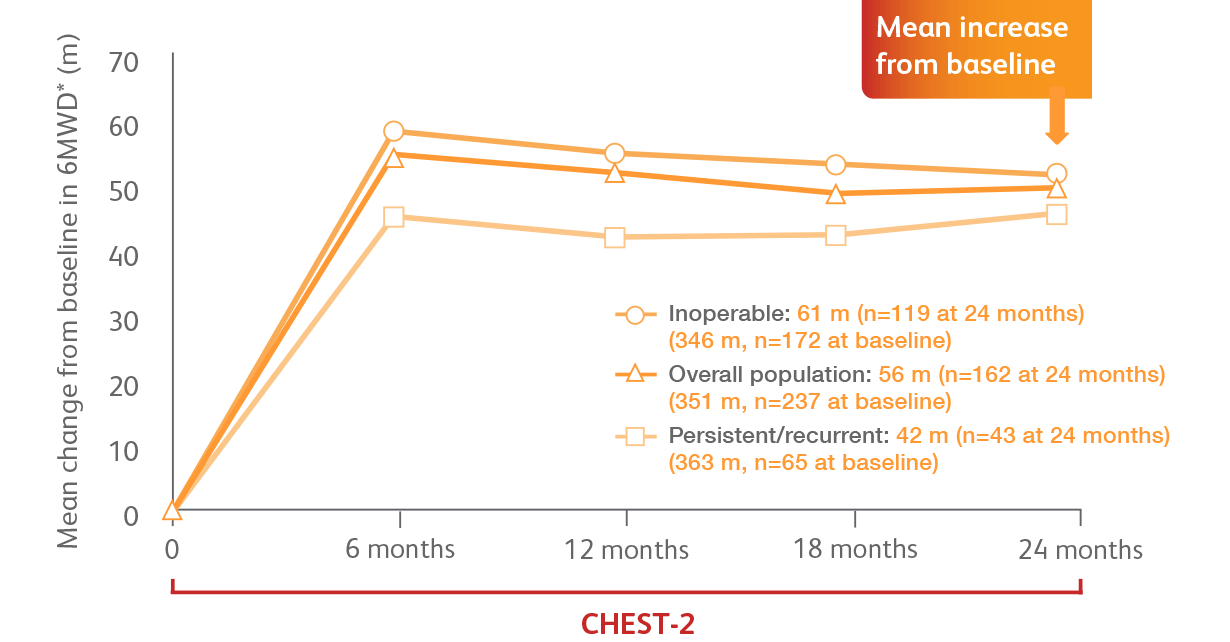 Mean change from baseline in 6MWD. Inoperable: 61m, overall population: 56m, persistent/recurrent: 42m