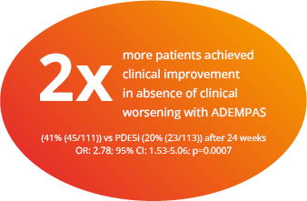 2x more patients achieved clinical improvement in absence of clinical worsening with ADEMPAS
