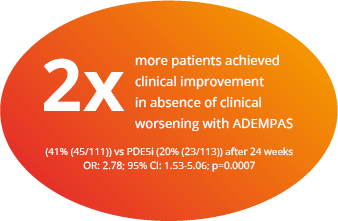 2x more patients achieved clinical improvement in absence of clinical worsening with ADEMPAS