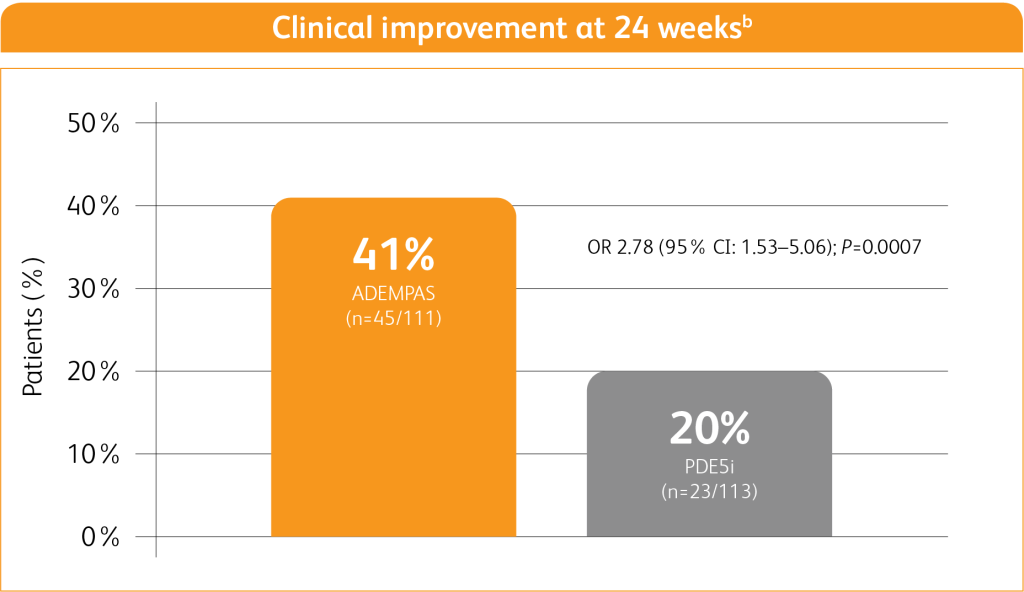 Clinical improvement at 24 weeks. 41% of patients on ADEMPAS vs 20% of patients on PDE5i