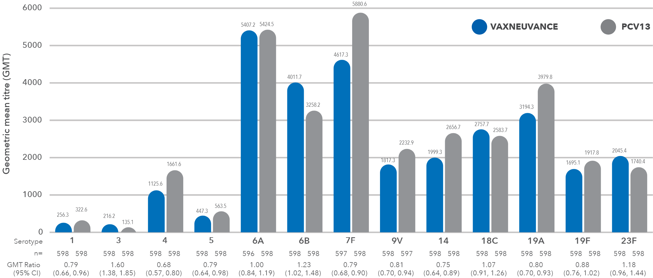 Serotype-specific comparative opsonophagocytic activity (OPA) geometric mean titres (GMT) 30 days post-vaccination graph