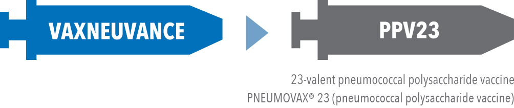 Vaxneuvance to PPV23 vaccinations