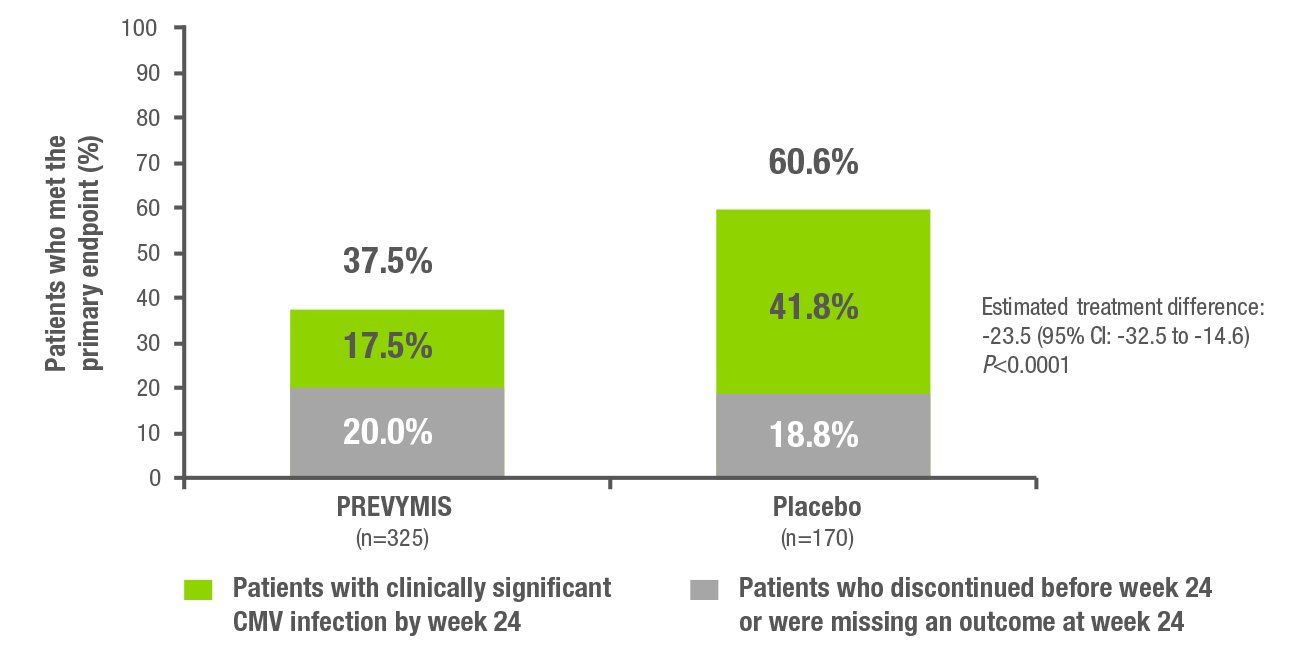 Patients who met the primary endpoint. PREVYMIS 37.5%, Placebo 60.6%.