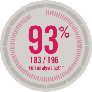 93%, 183 out of 196, full analysis set