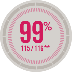 99%, 115/116
