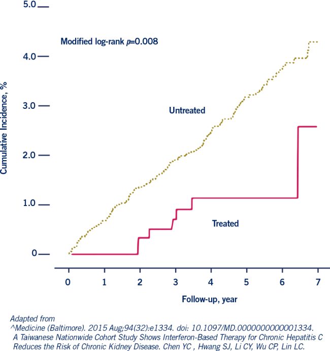 Culmulative incidence % shows a steady increase over 7 years in untreated patients. In treated patients it can be halted for periods of time
