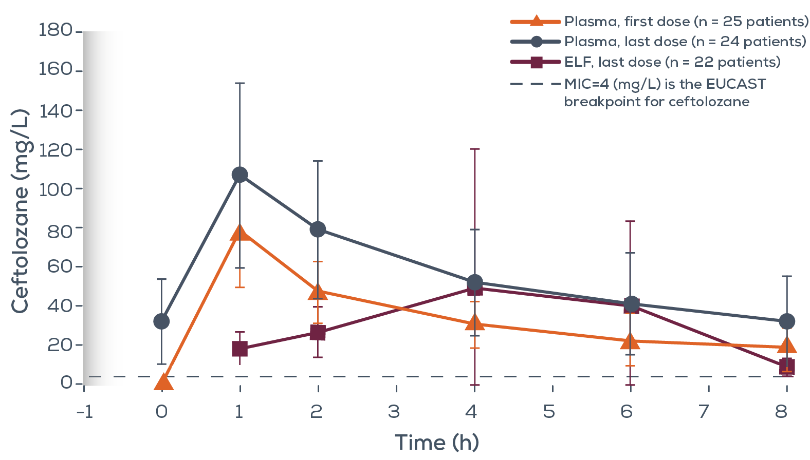 Ceftolozane levels increase with Plasma first and last dose in the first hour then decrease up to the eight hour. Ceftolozane levels increase with ELF last dose from the first to fourth hour before decreasing