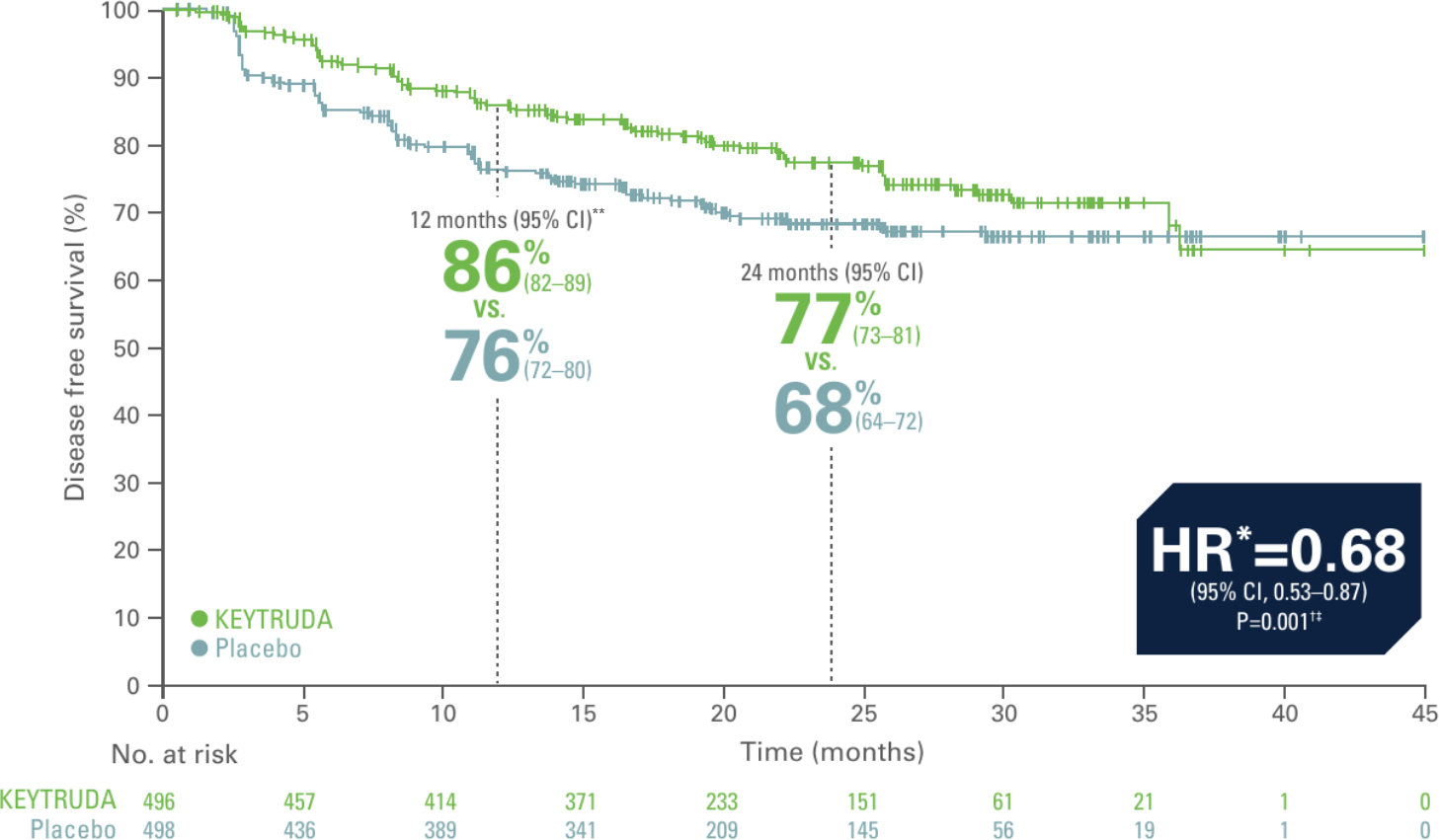 Disease free survival at 12 months KEYTRUDA 86% vs Placebo 76%. At 24 months KEYTRUDA 77% vs Placebo 68%