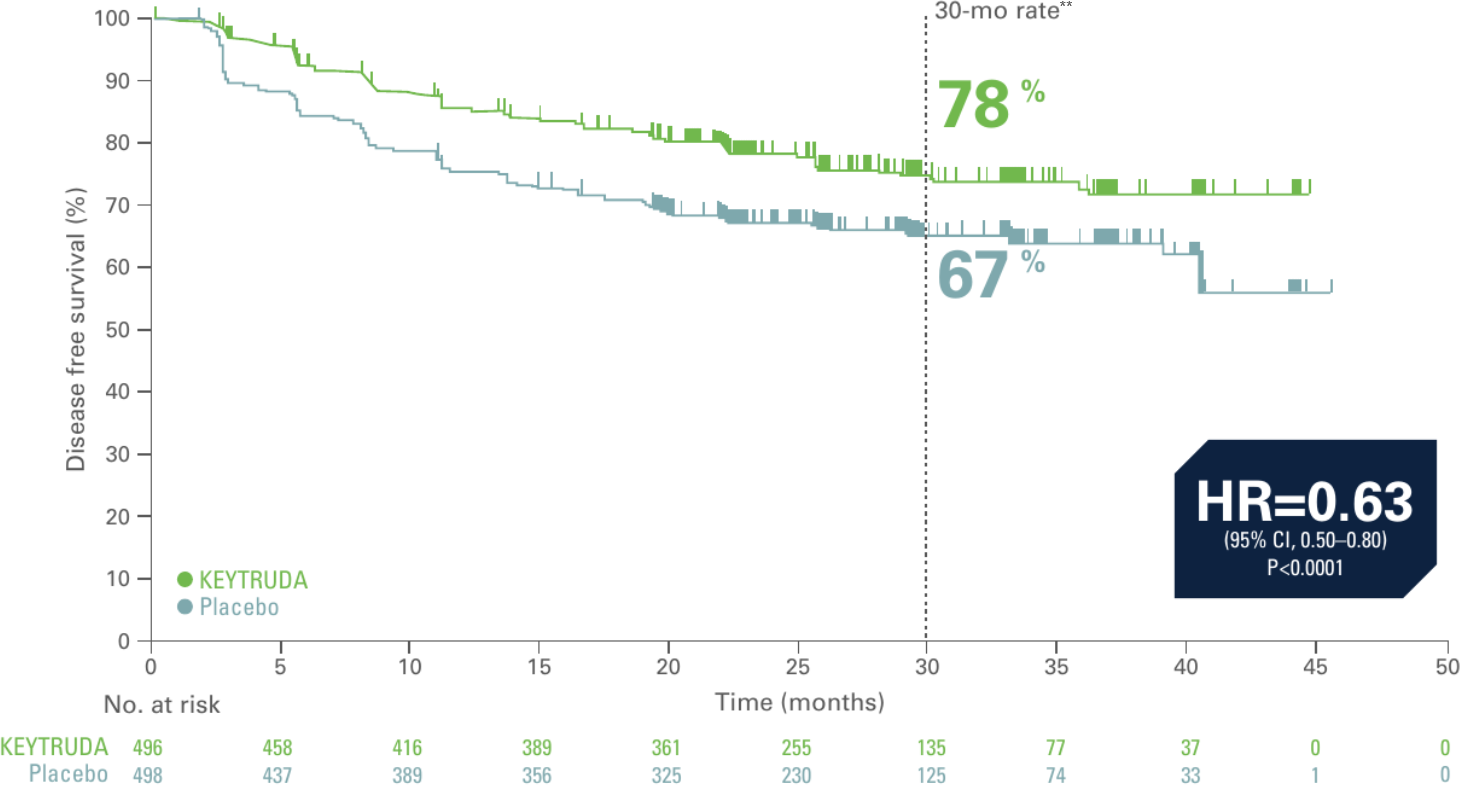 Disease free survival at 30 months KEYTRUDA 78% vs Placebo 67%
