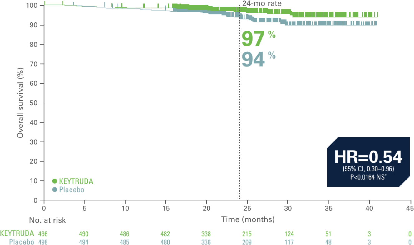 Overall survival at 24 months KEYTRUDA 97% vs Placebo 94%