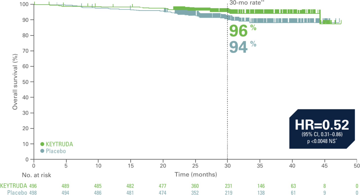 Overall survival at 30 months KEYTRUDA 96% vs Placebo 94%